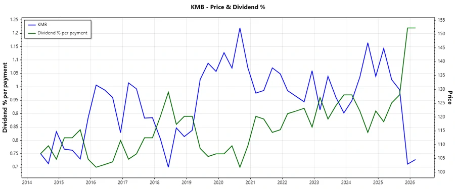 Dividend History Chart