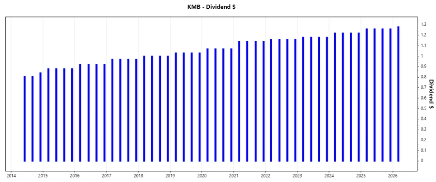 Dividend Growth Chart