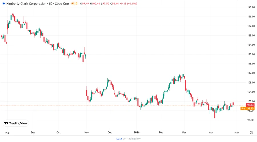 Price Development Chart