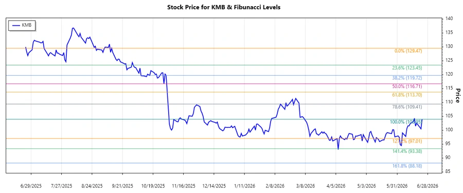 Kimberly-Clark Corp Stock Chart
