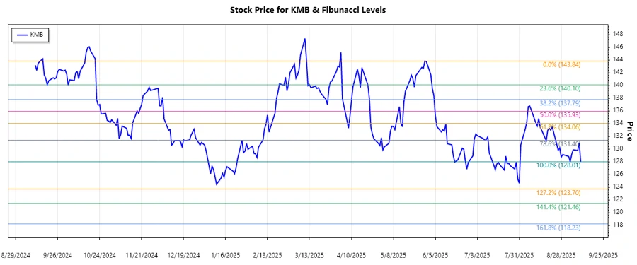 Stock Chart of Kimberly-Clark Corporation showing the Fibonacci levels