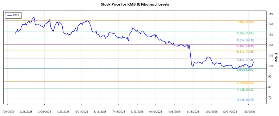 Kimberly-Clark Stock Chart