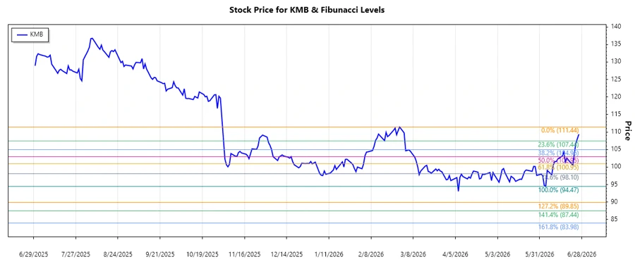 Kimberly-Clark Corporation Stock Chart