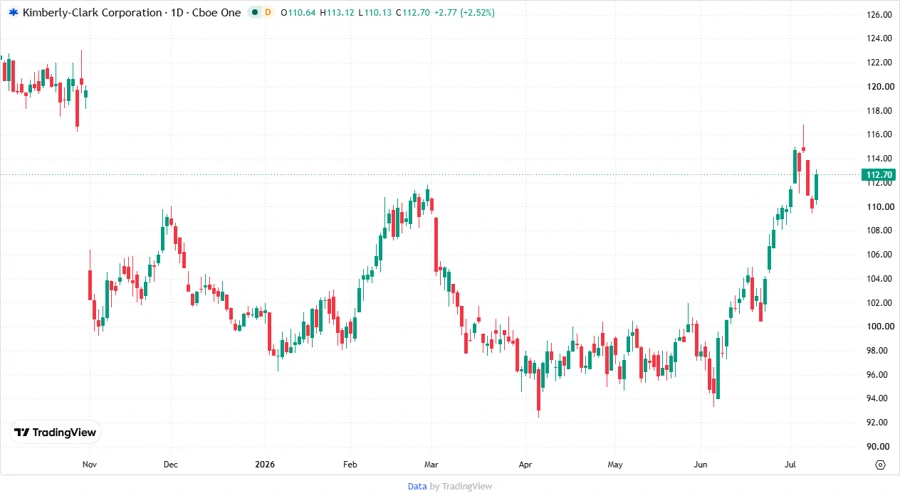 Kimberly-Clark Stock Price Chart