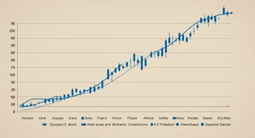 KMB: Trend with Support and Resistance Levels - Kimberly Clark Corporation