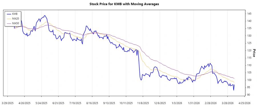 KMB Stock Chart - Trend Analysis