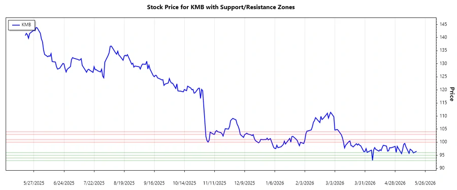 KMB Support and Resistance Chart