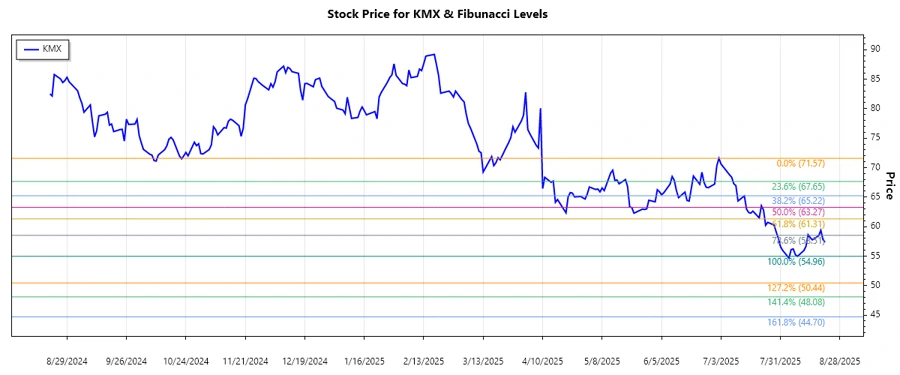 Stock Chart showing Fibonacci Levels