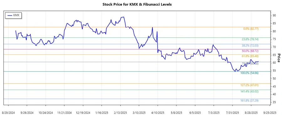 CarMax Stock Chart Analysis