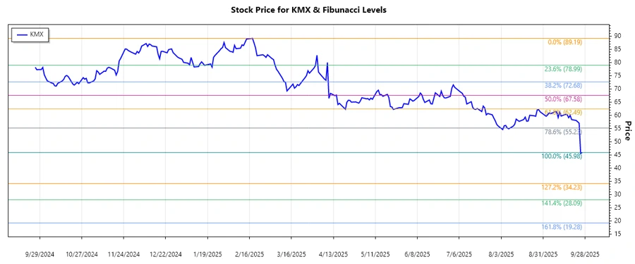 CarMax Stock Chart (Responsive)