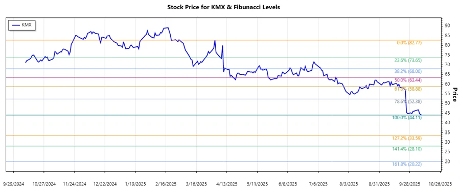 KMX Stock Chart with Fibonacci Levels