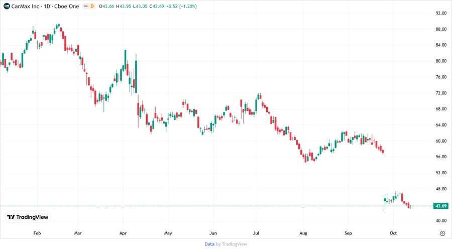 CarMax, Inc. Stock Chart