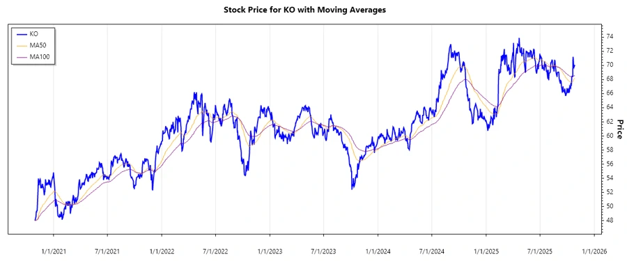 Coca-Cola Stock Chart