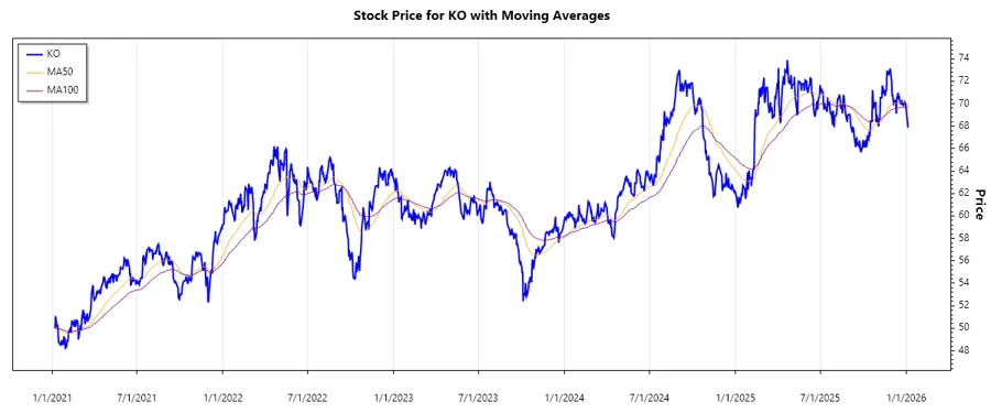 Coca-Cola Stock Chart