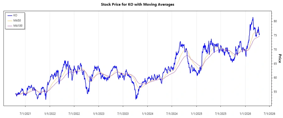 Coca-Cola Stock Chart