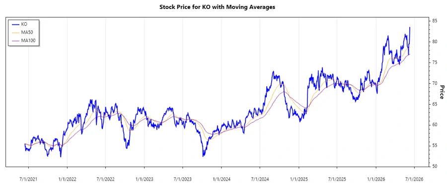 Coca-Cola Stock Chart