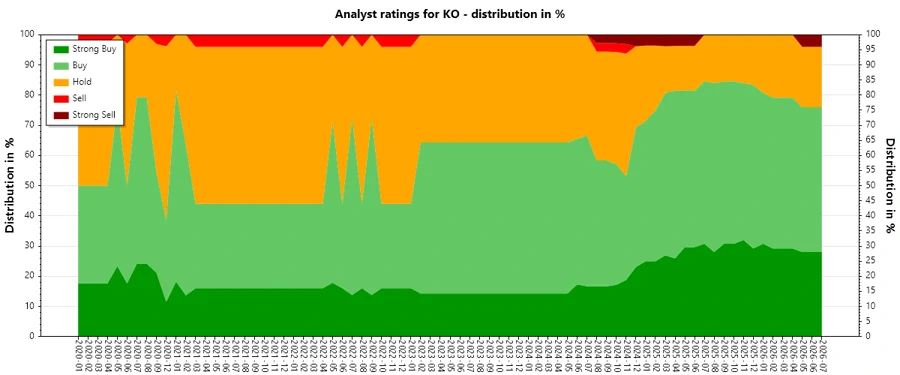 Historical analyst ratings trend for KO stock