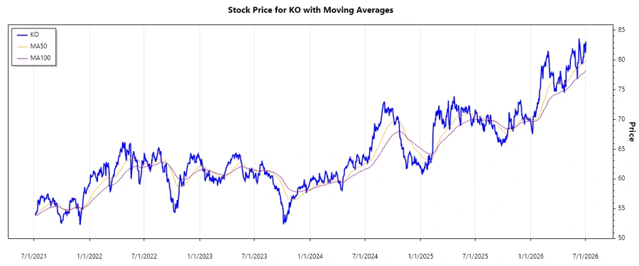 Stock performance chart for KO over time