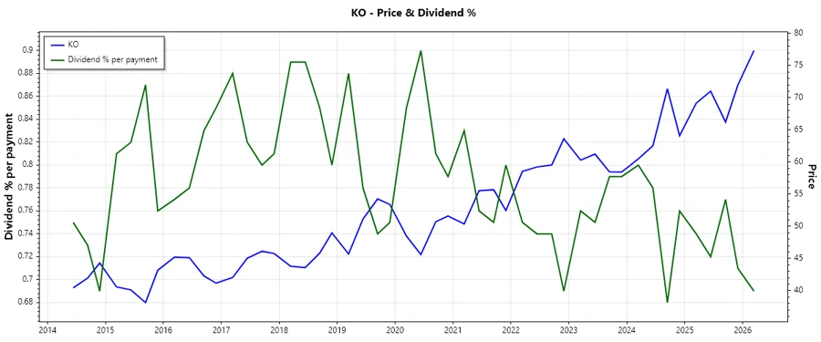 Coca-Cola Dividend History Chart