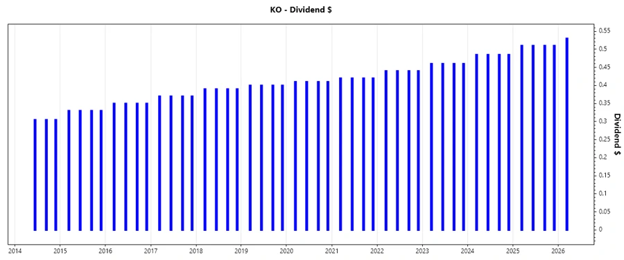 Coca-Cola Dividend Growth Chart