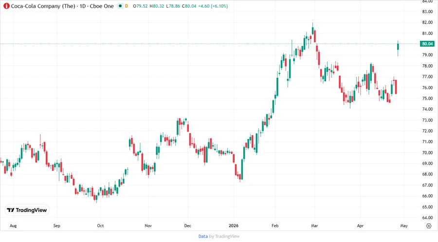 Coca-Cola Stock Price Development Chart
