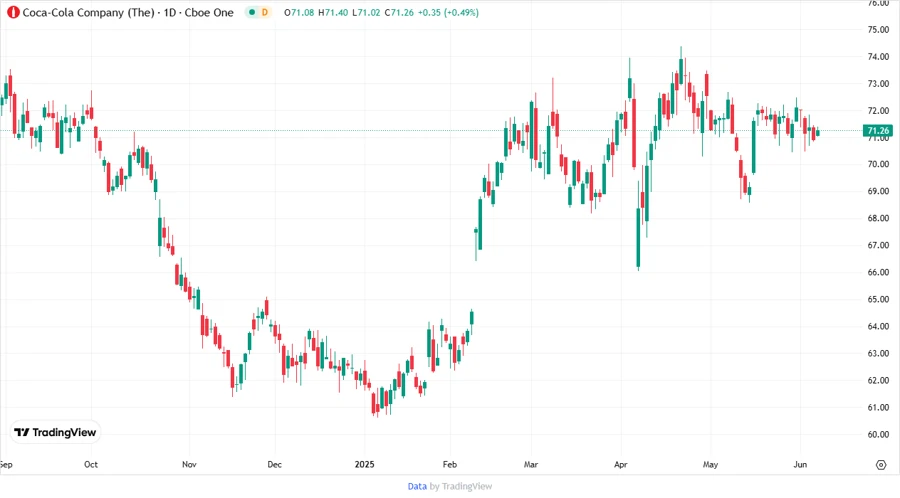 Coca-Cola Stock Chart