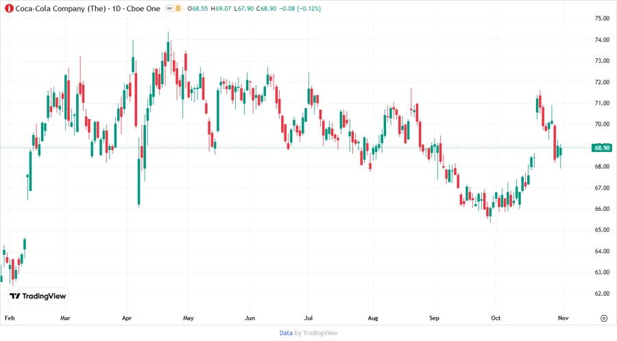 Stock chart of Coca-Cola Company