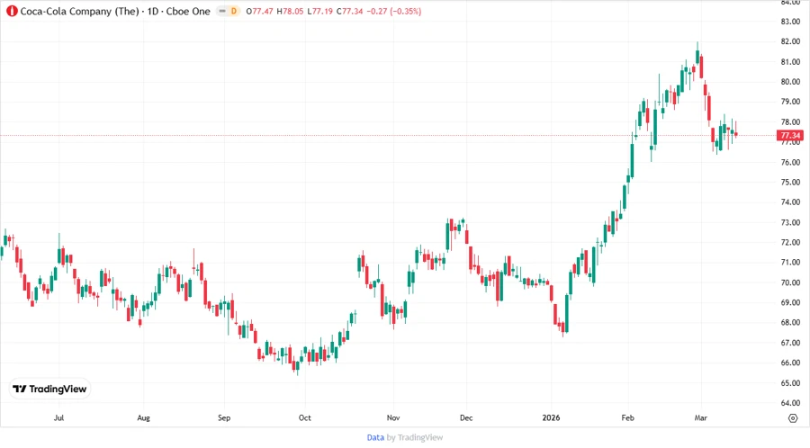 Coca-Cola Stock Chart