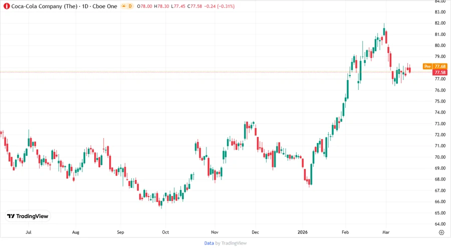 Stock Price Chart of Coca-Cola