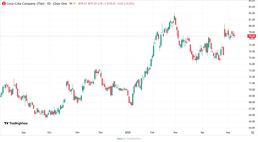 Stock chart of Coca-Cola Company