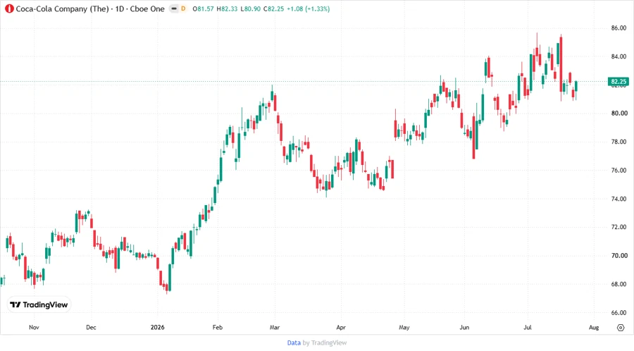 Stock Chart