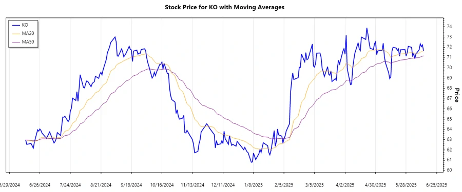 Recent trend for The Coca-Cola Company