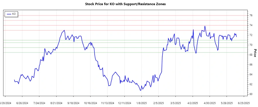 Support and Resistance zones for The Coca-Cola Company