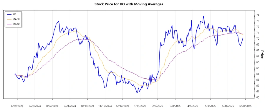 Coca-Cola Stock Trend Chart