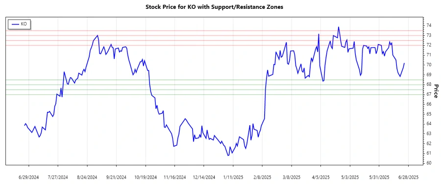 Coca-Cola Stock Support and Resistance Chart