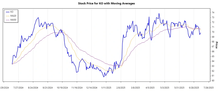 Stock Chart Trend Analysis - KO