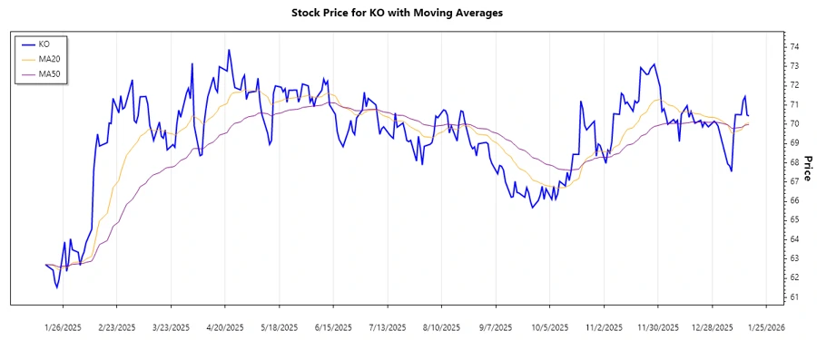 Coca-Cola Stock Trend Analysis