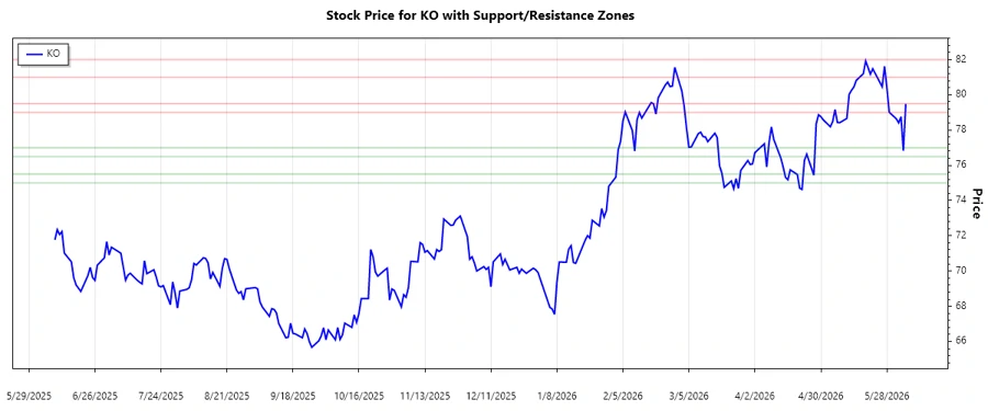 KO Stock Chart - Support and Resistance Analysis
