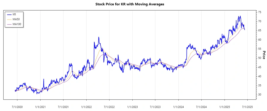 Stock Chart of The Kroger Co.