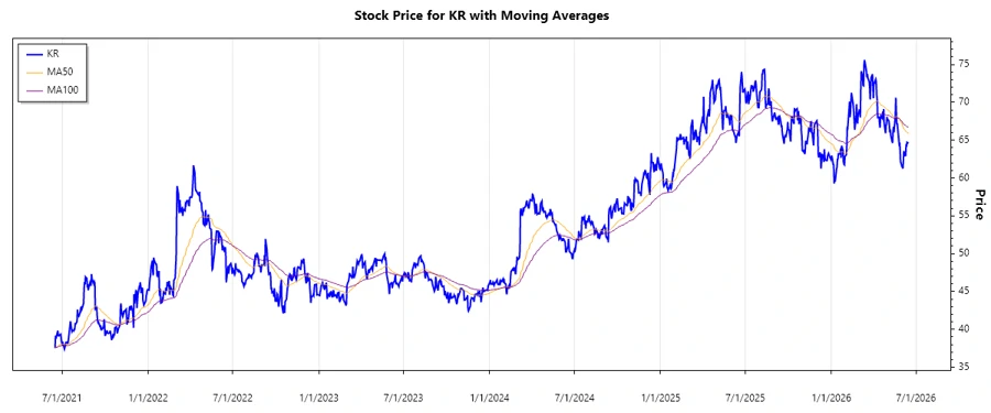 Kroger Stock Chart