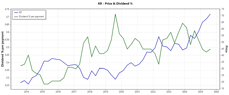 Kroger Dividend History Chart