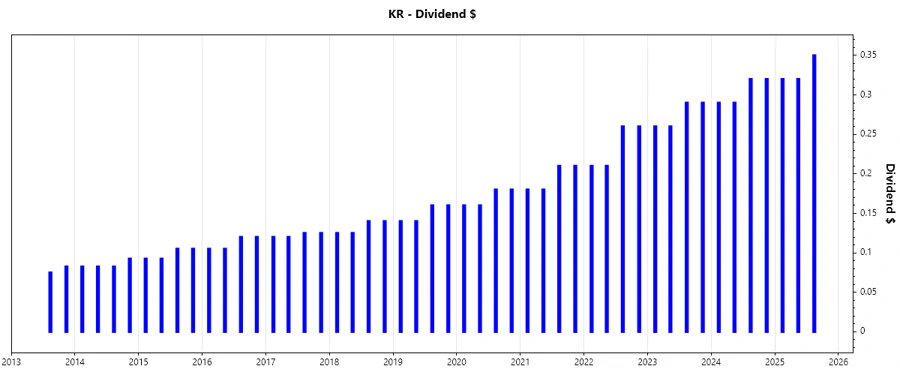 Dividend Growth Trend Chart