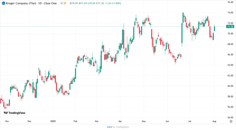 Kroger Stock Price Development Chart