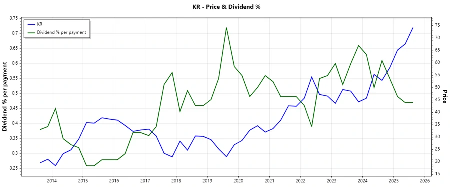 Dividend history chart - The Kroger Co.