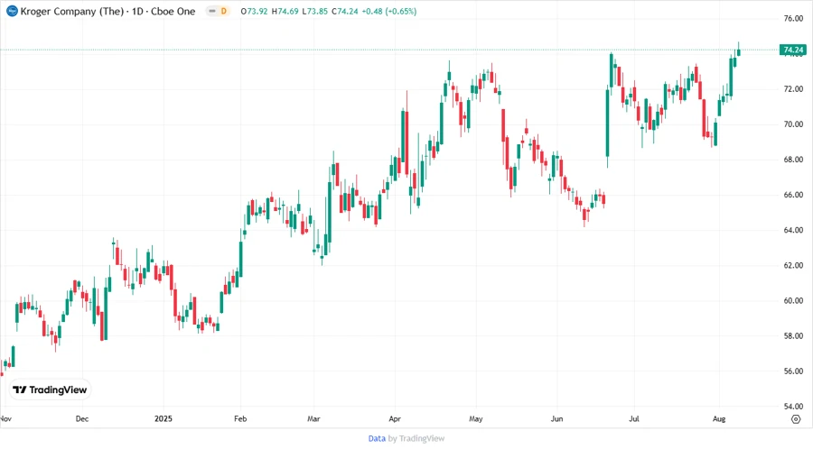Price development chart - The Kroger Co.