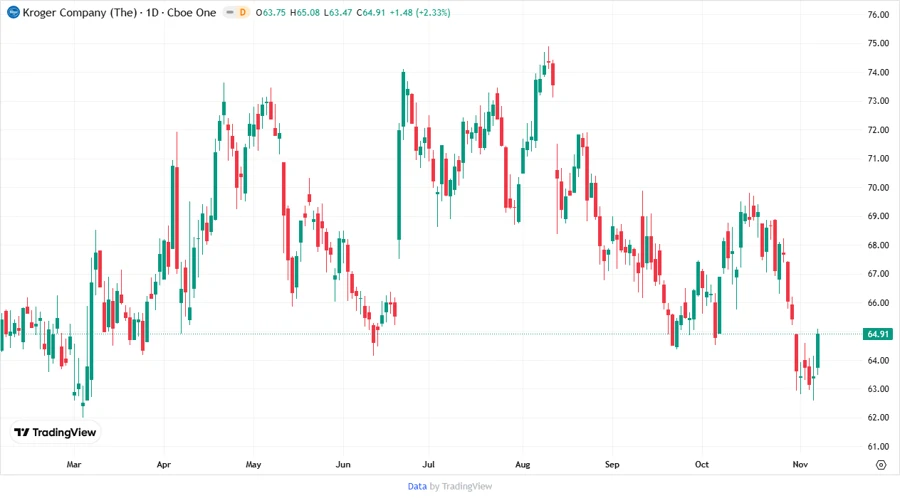Kroger Price Development Chart