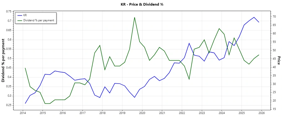 Kroger Dividend History Chart