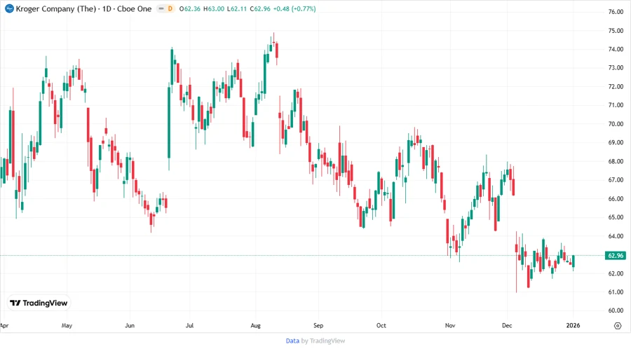Kroger Stock Price Development Chart