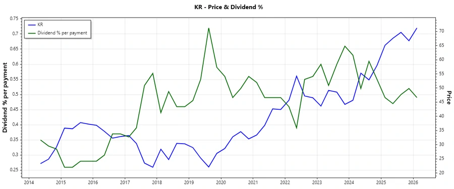 Kroger Dividend History Chart