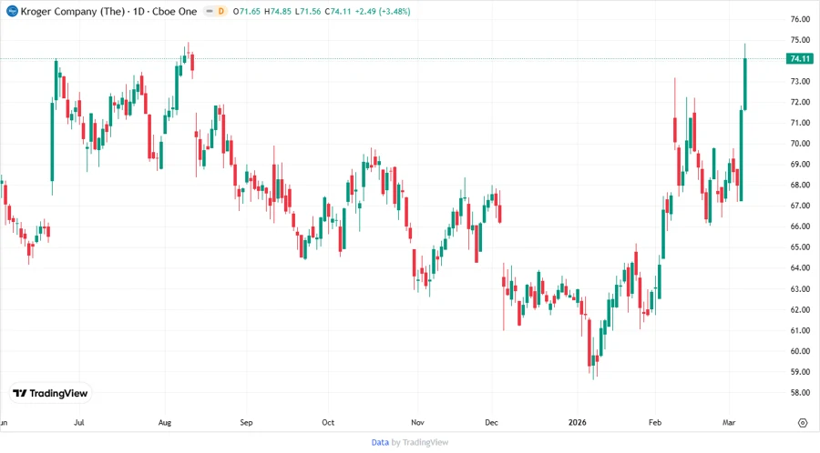 Price Development Chart